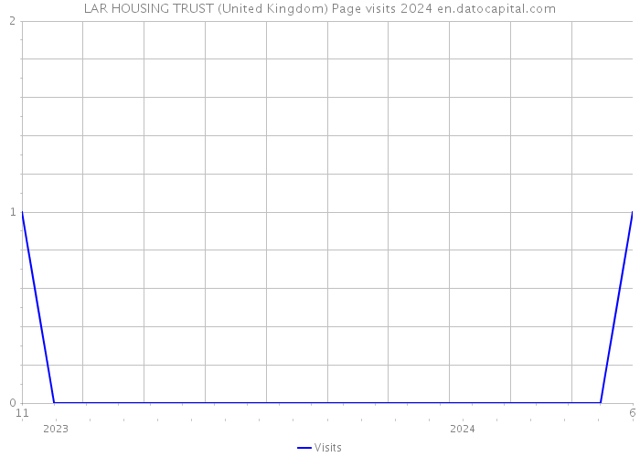 LAR HOUSING TRUST (United Kingdom) Page visits 2024 