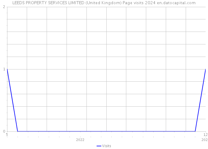LEEDS PROPERTY SERVICES LIMITED (United Kingdom) Page visits 2024 