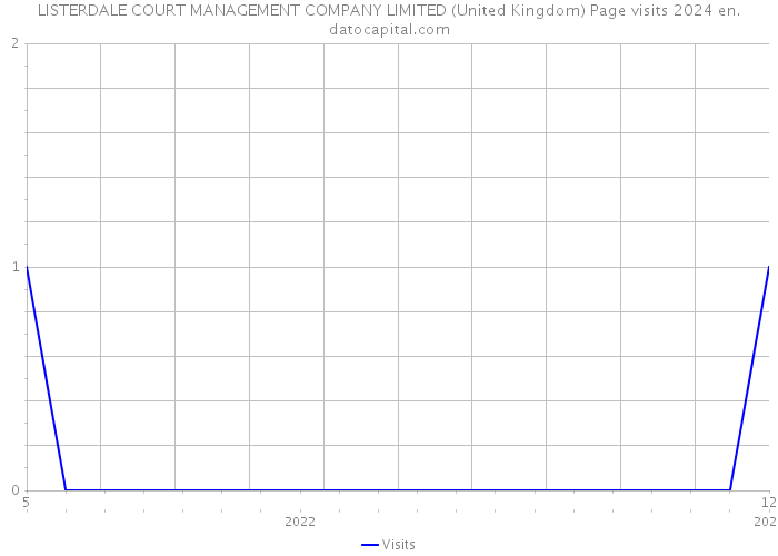 LISTERDALE COURT MANAGEMENT COMPANY LIMITED (United Kingdom) Page visits 2024 
