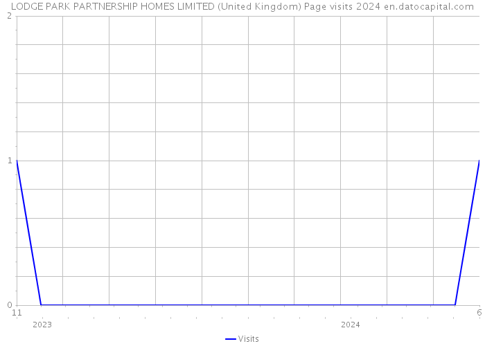 LODGE PARK PARTNERSHIP HOMES LIMITED (United Kingdom) Page visits 2024 