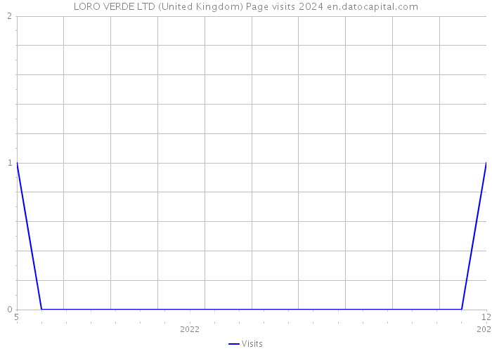 LORO VERDE LTD (United Kingdom) Page visits 2024 