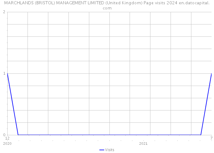 MARCHLANDS (BRISTOL) MANAGEMENT LIMITED (United Kingdom) Page visits 2024 
