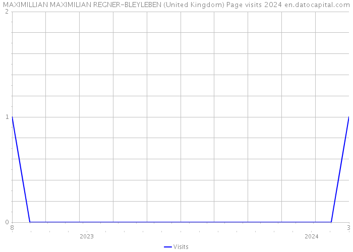 MAXIMILLIAN MAXIMILIAN REGNER-BLEYLEBEN (United Kingdom) Page visits 2024 