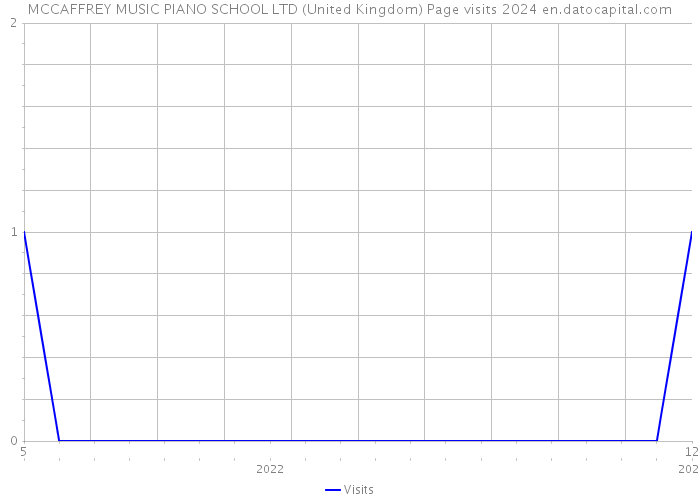 MCCAFFREY MUSIC PIANO SCHOOL LTD (United Kingdom) Page visits 2024 