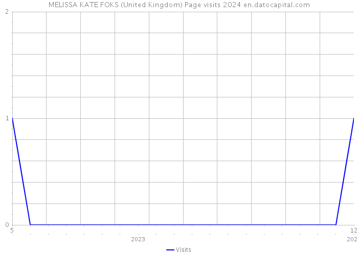 MELISSA KATE FOKS (United Kingdom) Page visits 2024 