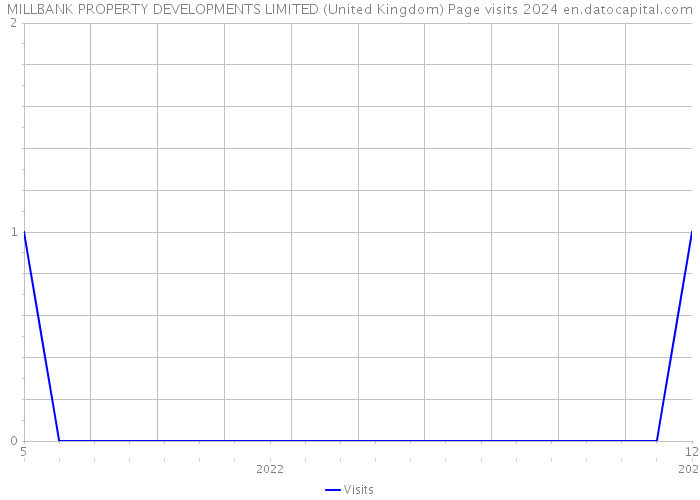 MILLBANK PROPERTY DEVELOPMENTS LIMITED (United Kingdom) Page visits 2024 