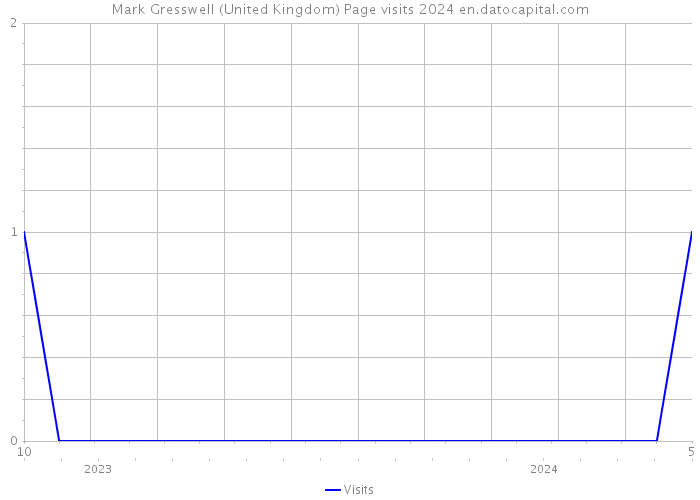 Mark Gresswell (United Kingdom) Page visits 2024 