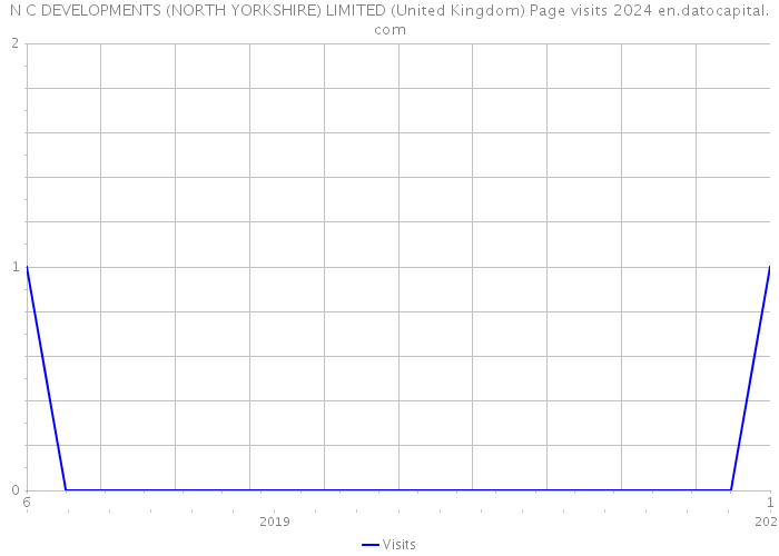 N C DEVELOPMENTS (NORTH YORKSHIRE) LIMITED (United Kingdom) Page visits 2024 