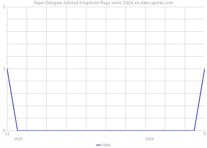 Nigel Dengate (United Kingdom) Page visits 2024 