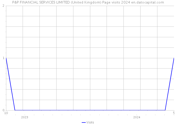 P&P FINANCIAL SERVICES LIMITED (United Kingdom) Page visits 2024 