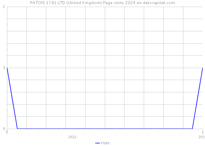 PATOIS 1791 LTD (United Kingdom) Page visits 2024 