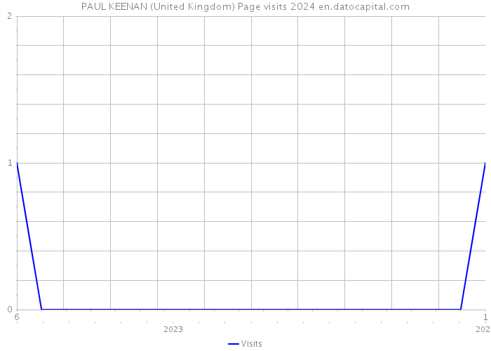 PAUL KEENAN (United Kingdom) Page visits 2024 