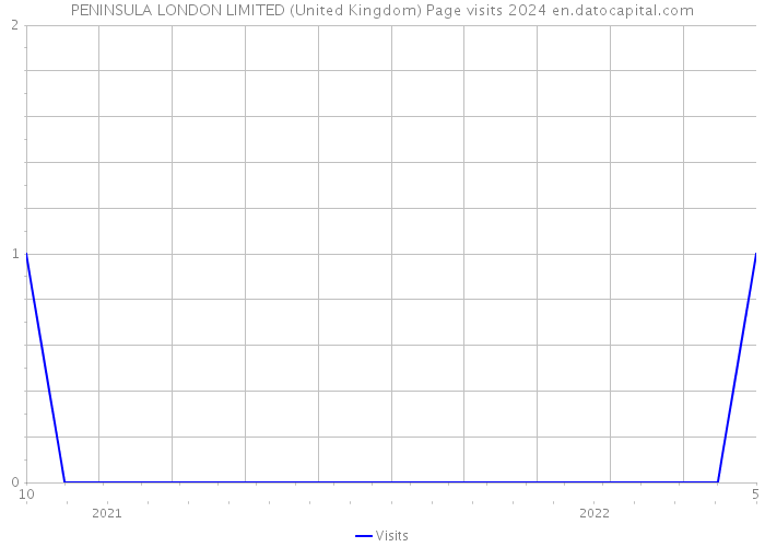 PENINSULA LONDON LIMITED (United Kingdom) Page visits 2024 