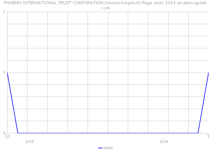 PHOENIX INTERNATIONAL TRUST CORPORATION (United Kingdom) Page visits 2024 