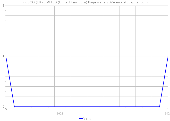 PRISCO (UK) LIMITED (United Kingdom) Page visits 2024 