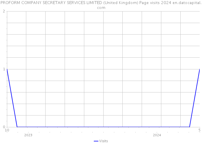 PROFORM COMPANY SECRETARY SERVICES LIMITED (United Kingdom) Page visits 2024 