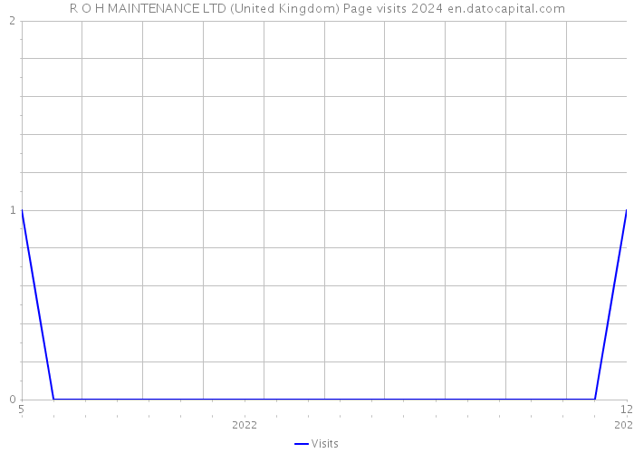 R O H MAINTENANCE LTD (United Kingdom) Page visits 2024 