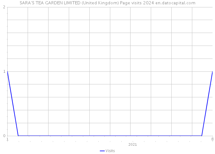 SARA'S TEA GARDEN LIMITED (United Kingdom) Page visits 2024 