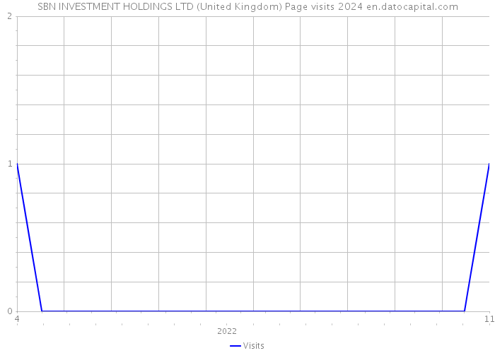 SBN INVESTMENT HOLDINGS LTD (United Kingdom) Page visits 2024 