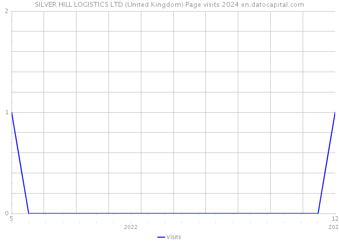 SILVER HILL LOGISTICS LTD (United Kingdom) Page visits 2024 