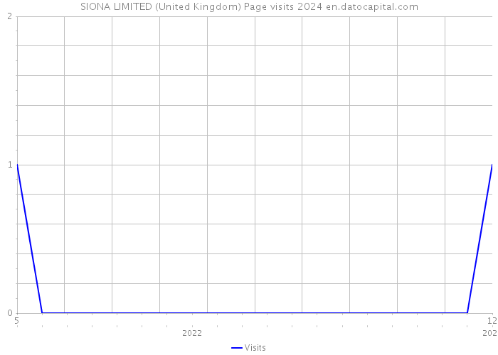 SIONA LIMITED (United Kingdom) Page visits 2024 
