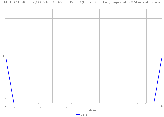SMITH AND MORRIS (CORN MERCHANTS) LIMITED (United Kingdom) Page visits 2024 
