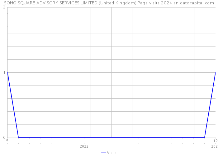 SOHO SQUARE ADVISORY SERVICES LIMITED (United Kingdom) Page visits 2024 