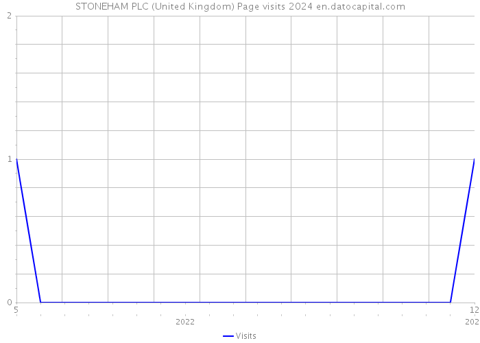 STONEHAM PLC (United Kingdom) Page visits 2024 