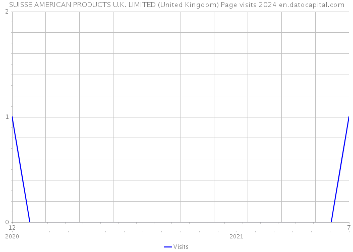 SUISSE AMERICAN PRODUCTS U.K. LIMITED (United Kingdom) Page visits 2024 
