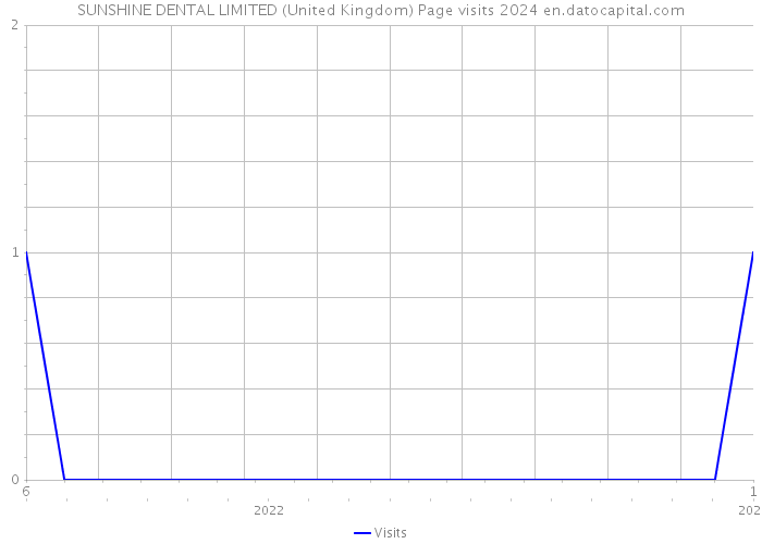 SUNSHINE DENTAL LIMITED (United Kingdom) Page visits 2024 