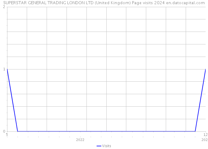 SUPERSTAR GENERAL TRADING LONDON LTD (United Kingdom) Page visits 2024 