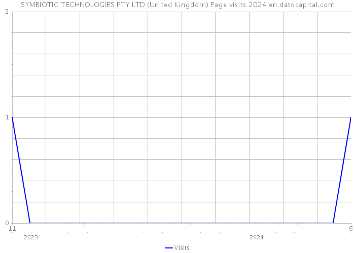 SYMBIOTIC TECHNOLOGIES PTY LTD (United Kingdom) Page visits 2024 