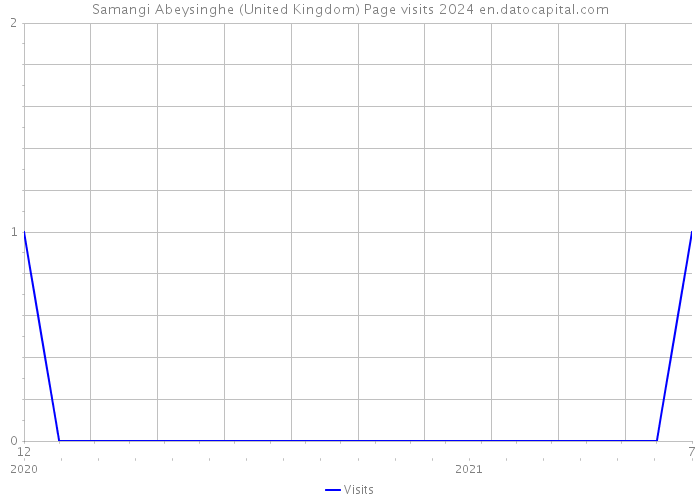Samangi Abeysinghe (United Kingdom) Page visits 2024 
