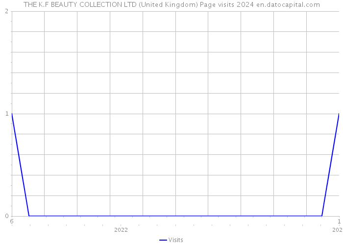 THE K.F BEAUTY COLLECTION LTD (United Kingdom) Page visits 2024 