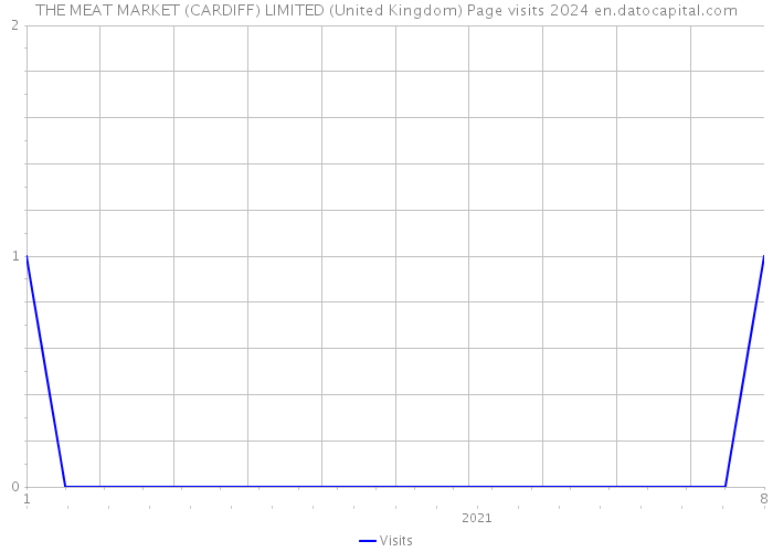 THE MEAT MARKET (CARDIFF) LIMITED (United Kingdom) Page visits 2024 