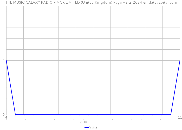 THE MUSIC GALAXY RADIO - MGR LIMITED (United Kingdom) Page visits 2024 