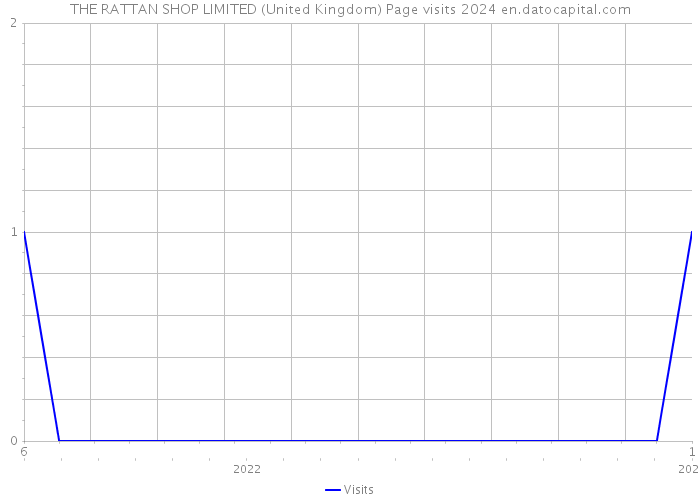 THE RATTAN SHOP LIMITED (United Kingdom) Page visits 2024 