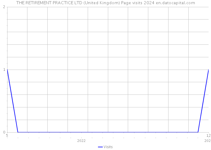 THE RETIREMENT PRACTICE LTD (United Kingdom) Page visits 2024 