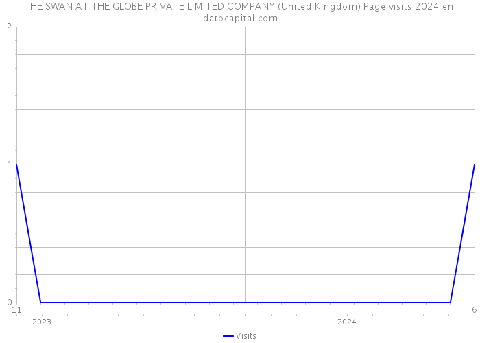 THE SWAN AT THE GLOBE PRIVATE LIMITED COMPANY (United Kingdom) Page visits 2024 