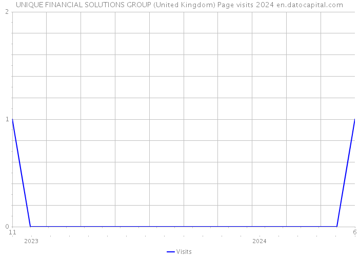 UNIQUE FINANCIAL SOLUTIONS GROUP (United Kingdom) Page visits 2024 