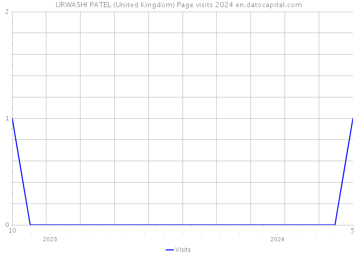 URWASHI PATEL (United Kingdom) Page visits 2024 