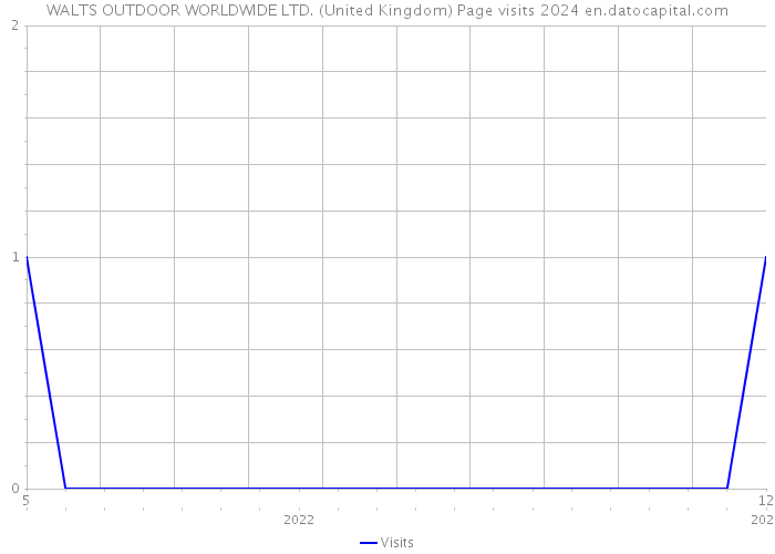 WALTS OUTDOOR WORLDWIDE LTD. (United Kingdom) Page visits 2024 