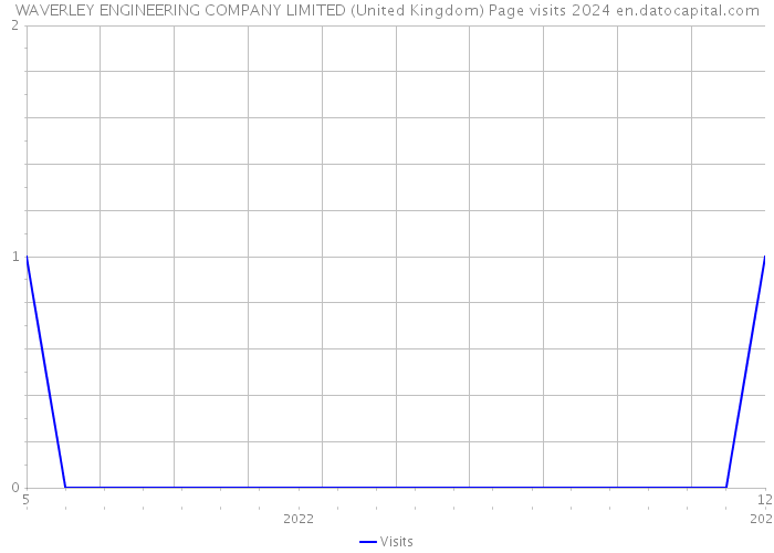 WAVERLEY ENGINEERING COMPANY LIMITED (United Kingdom) Page visits 2024 