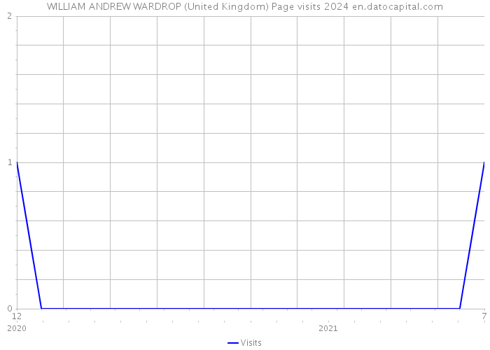 WILLIAM ANDREW WARDROP (United Kingdom) Page visits 2024 