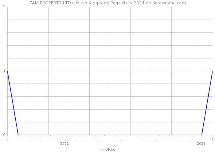 Z&M PROPERTY LTD (United Kingdom) Page visits 2024 