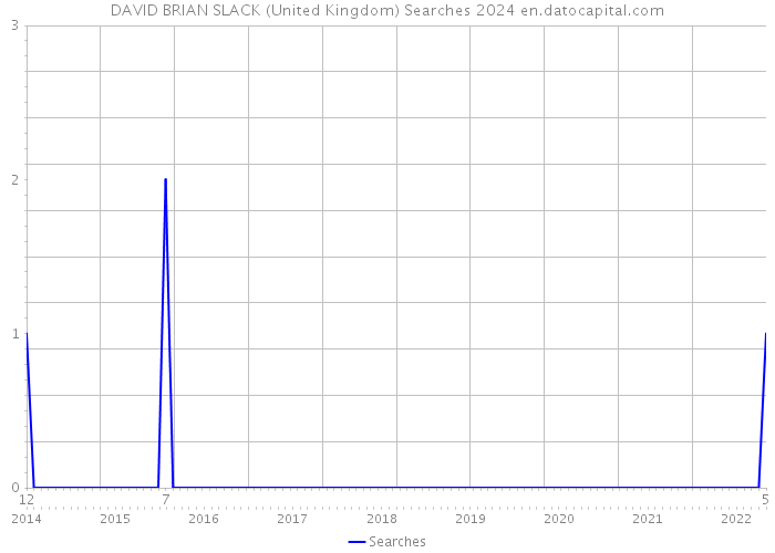 DAVID BRIAN SLACK (United Kingdom) Searches 2024 