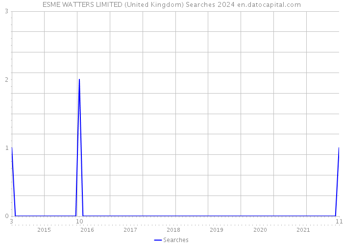 ESME WATTERS LIMITED (United Kingdom) Searches 2024 