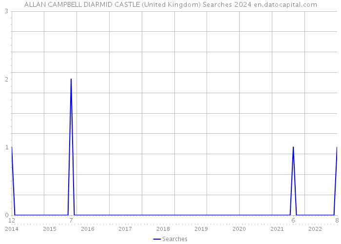 ALLAN CAMPBELL DIARMID CASTLE (United Kingdom) Searches 2024 