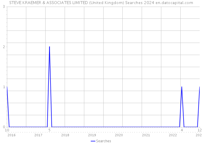 STEVE KRAEMER & ASSOCIATES LIMITED (United Kingdom) Searches 2024 