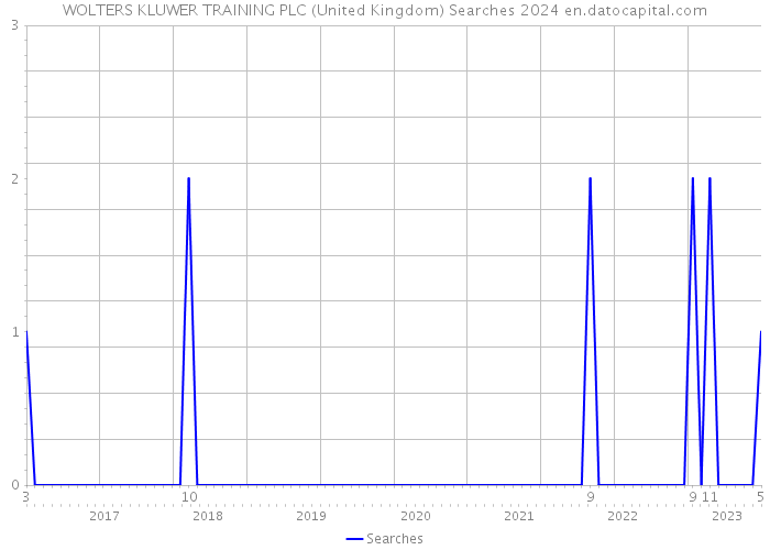 WOLTERS KLUWER TRAINING PLC (United Kingdom) Searches 2024 